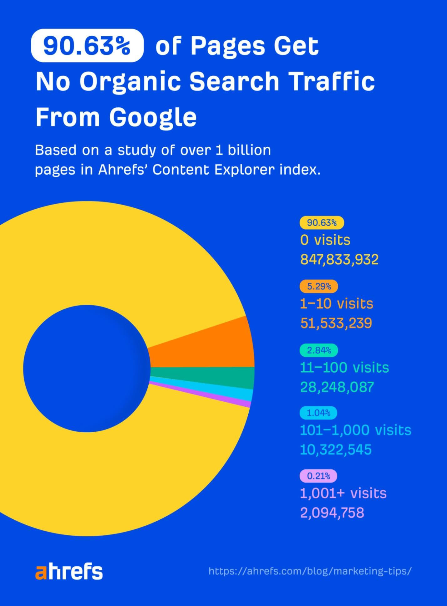 90,63% страниц не получают органического трафика из Google. Информация представлена на основании исследования более 1 миллиарда страниц в индексе Ahrefs Content Explorer.