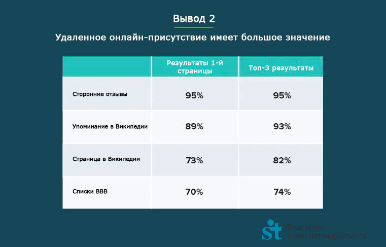 Вывод 2: Удаленное онлайн-присутствие имеет большое значение