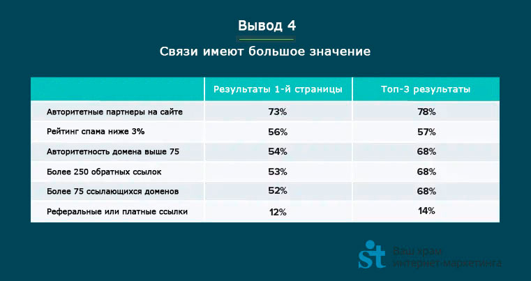 Вывод 4: Связи имеют большое значение