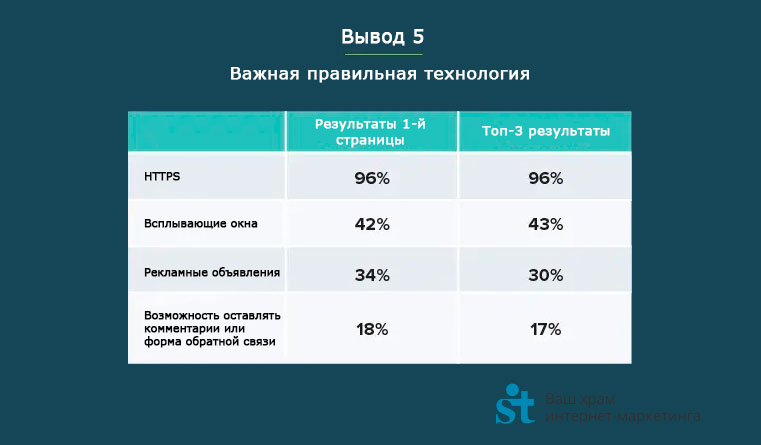 Вывод 5: Важна правильная технология